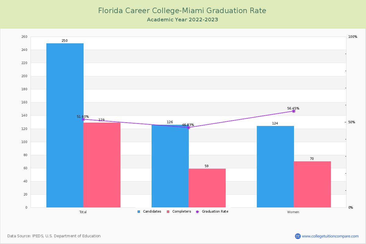 Florida Career College-Miami graduate rate