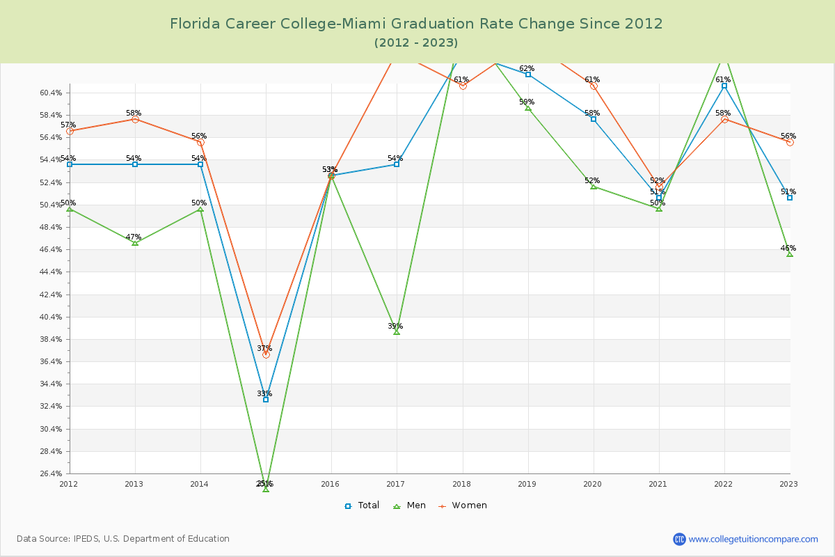 Florida Career College-Miami Graduation Rate Changes Chart