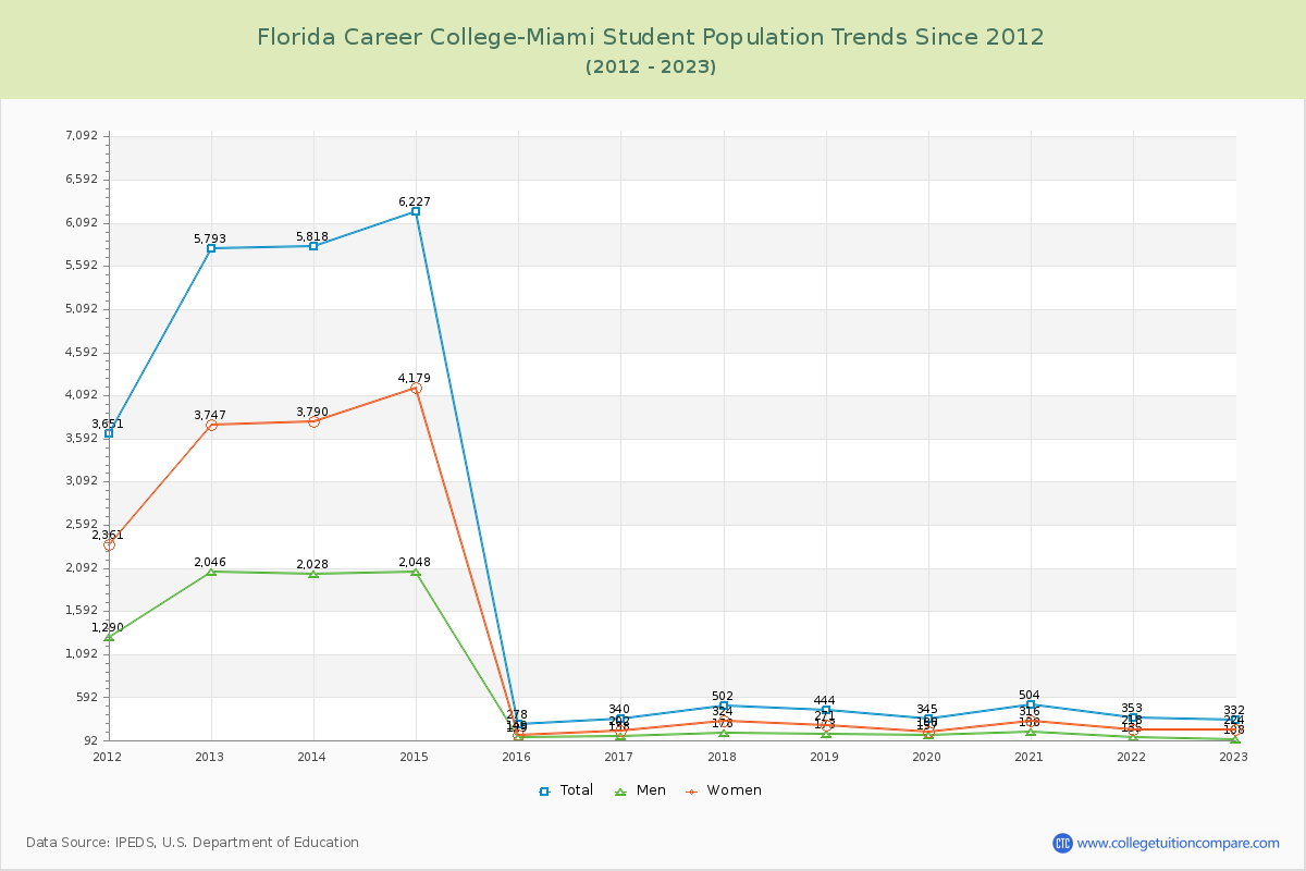 Florida Career College-Miami Enrollment Trends Chart