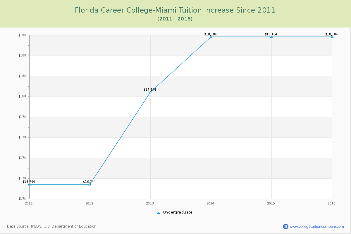 Florida Career College-Miami Tuition & Fees Changes Chart
