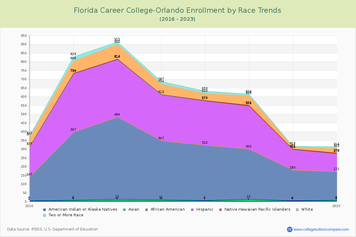 Florida Career College-Orlando Enrollment by Race Trends Chart