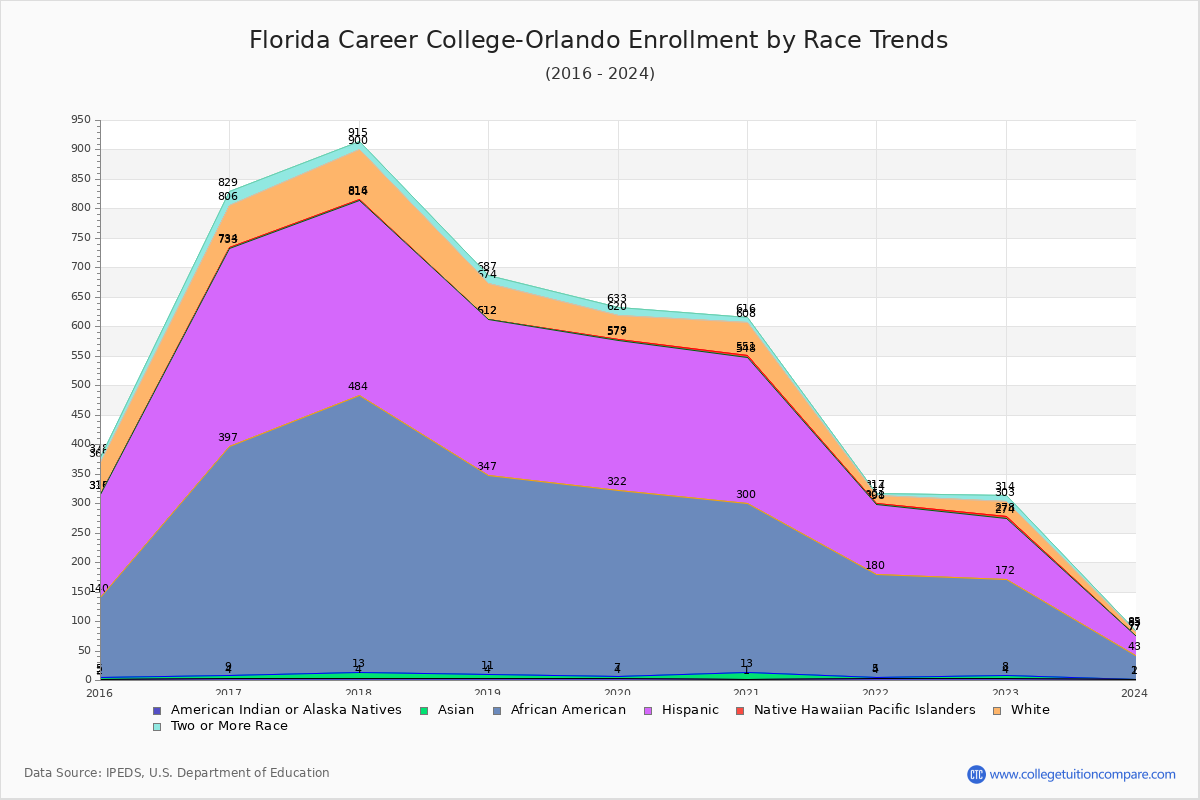 Florida Career College-Orlando Enrollment by Race Trends Chart