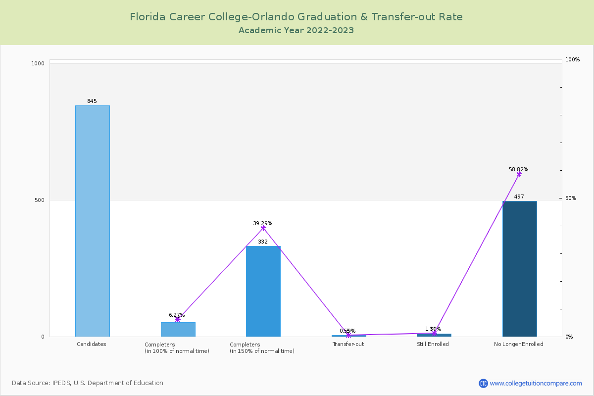Florida Career College-Orlando graduate rate