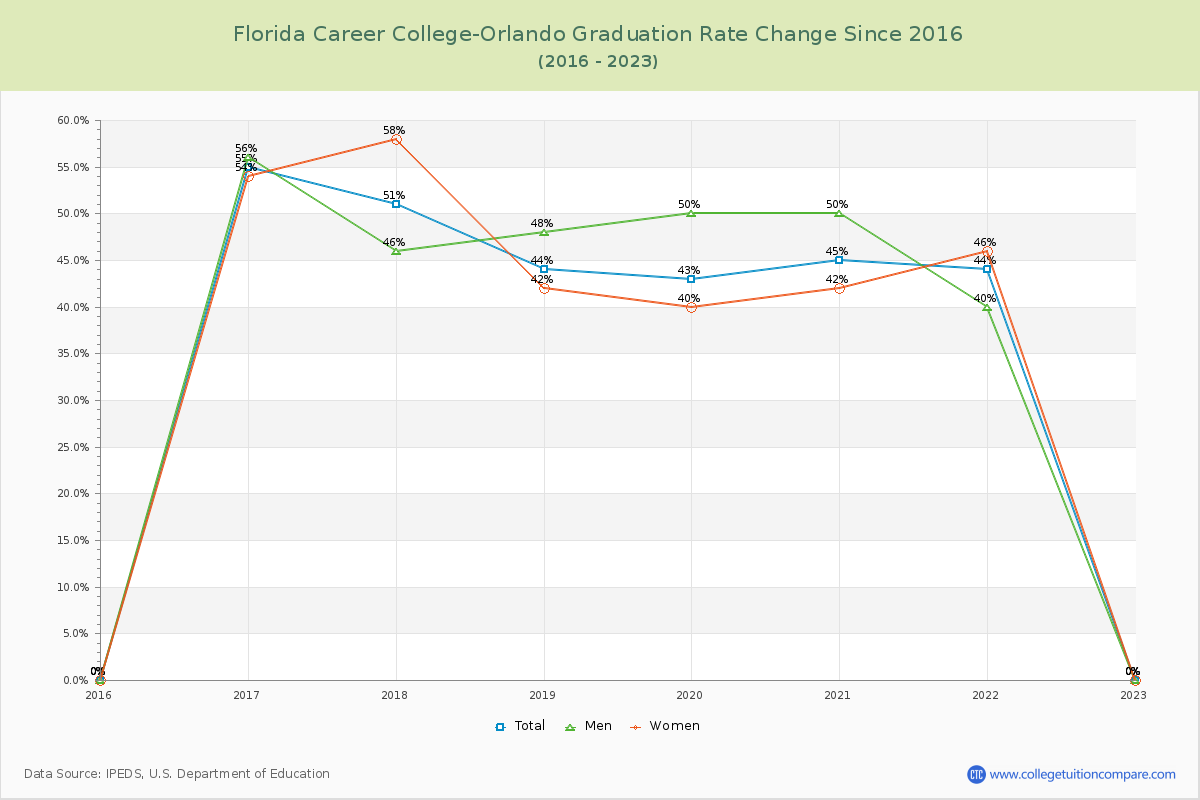 Florida Career College-Orlando Graduation Rate Changes Chart