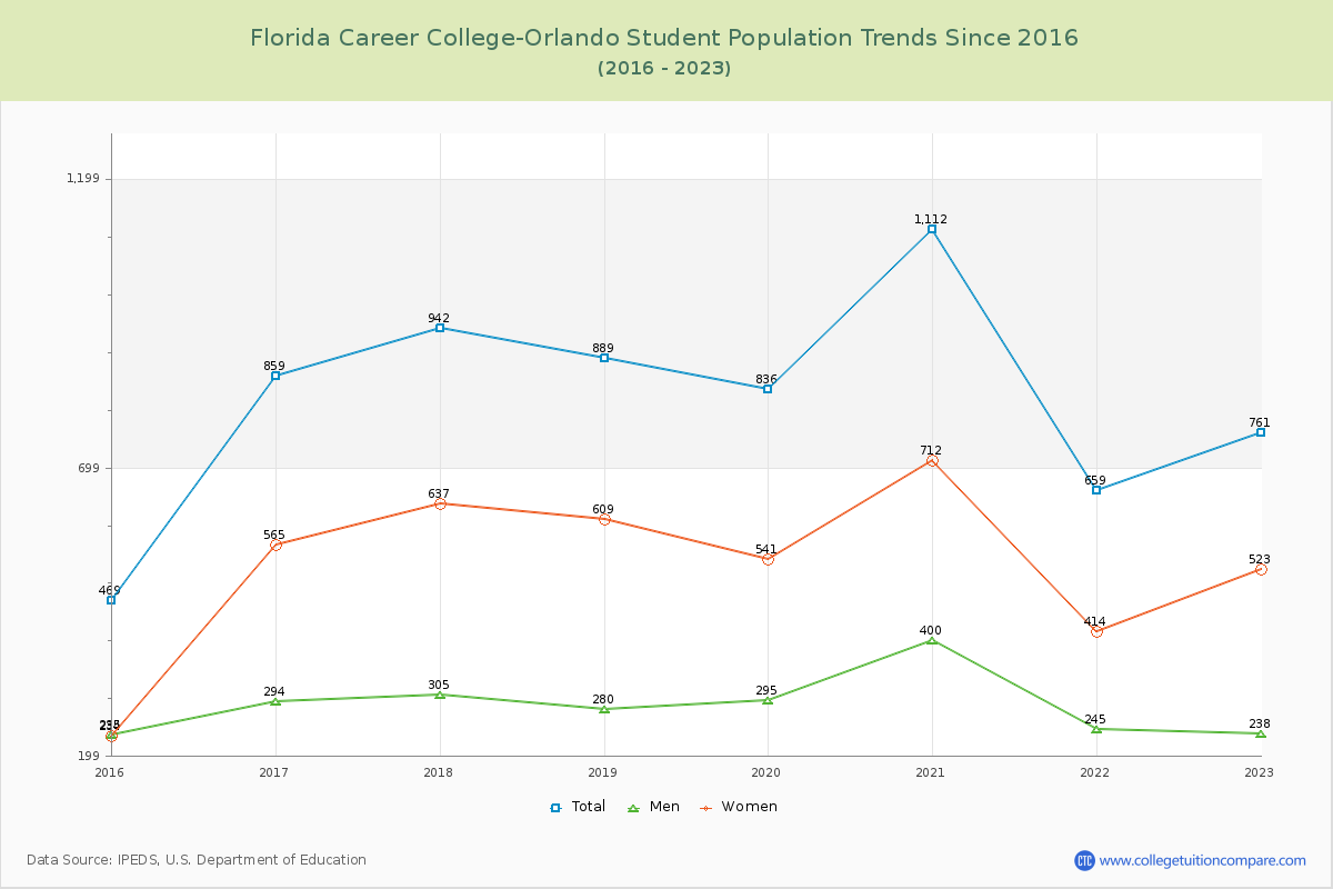 Florida Career College-Orlando Enrollment Trends Chart