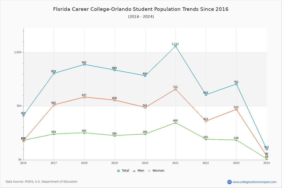 Florida Career College-Orlando Enrollment Trends Chart