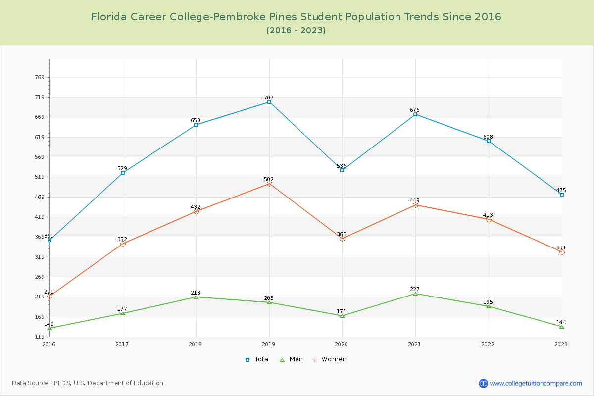 Florida Career College-Pembroke Pines Enrollment Trends Chart