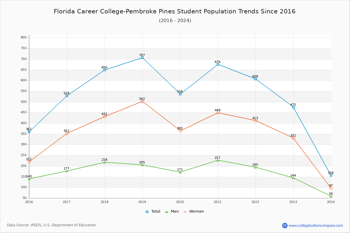 Florida Career College-Pembroke Pines Enrollment Trends Chart