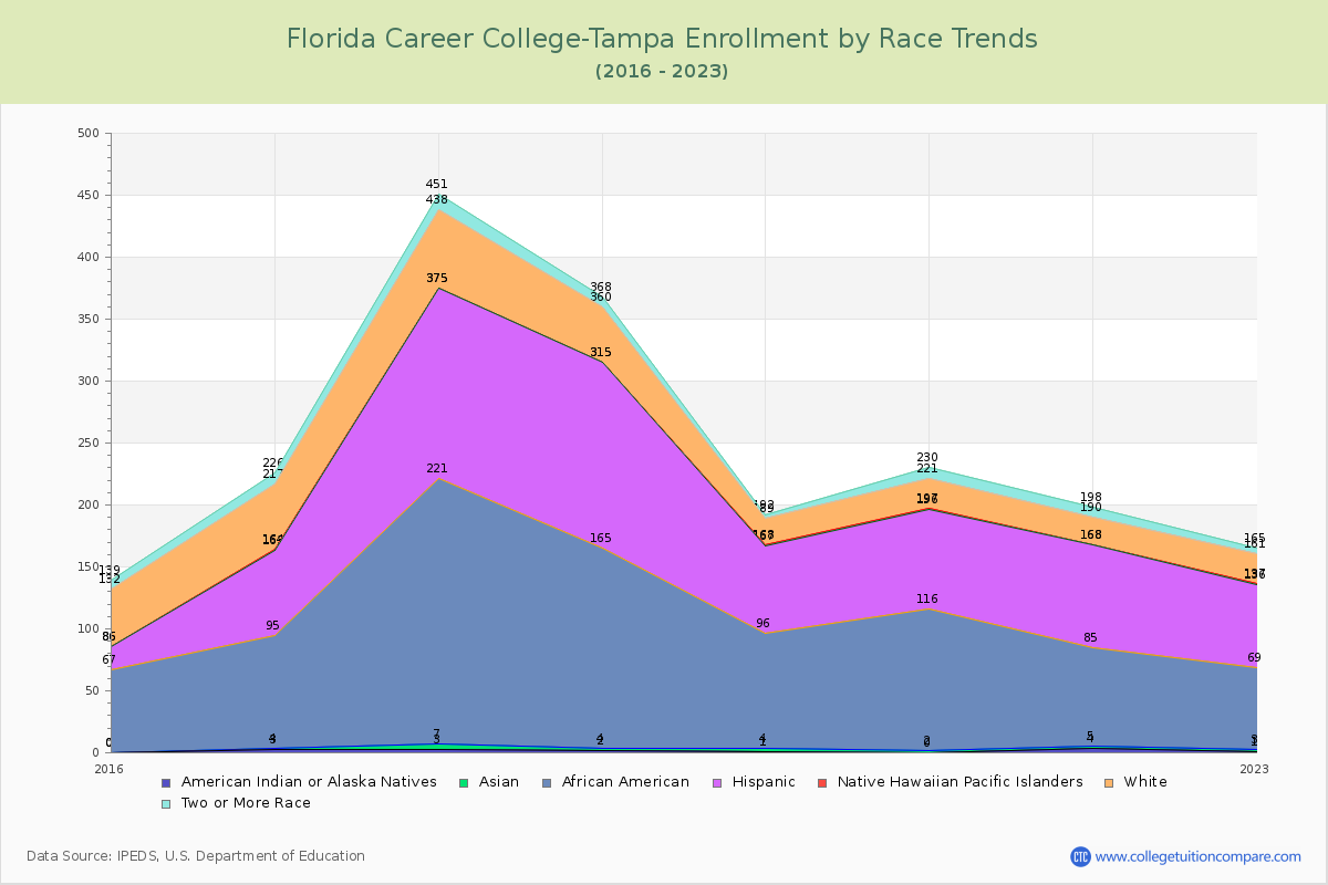 Florida Career College-Tampa Enrollment by Race Trends Chart
