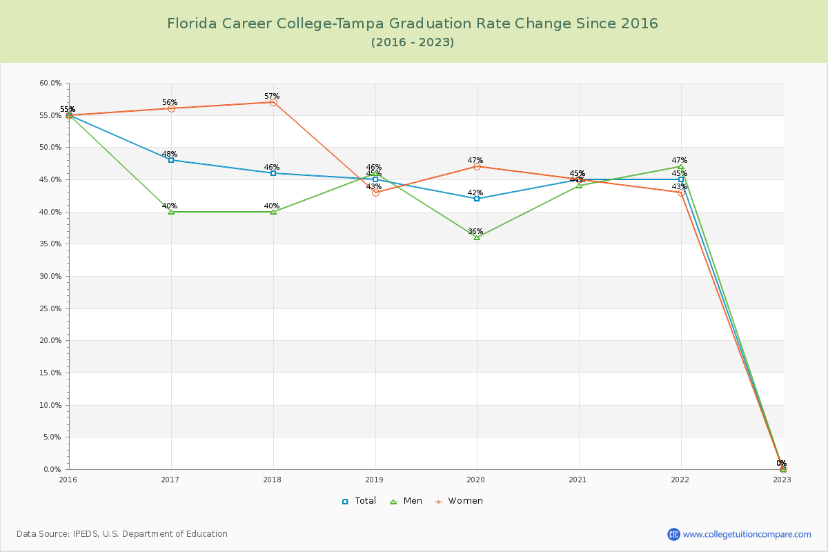 Florida Career College-Tampa Graduation Rate Changes Chart
