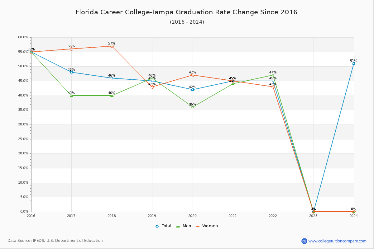 Florida Career College-Tampa Graduation Rate Changes Chart