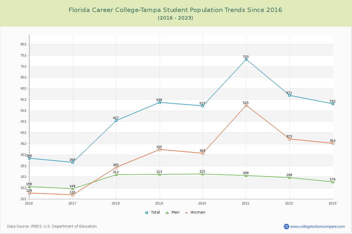 Florida Career College-Tampa Enrollment Trends Chart