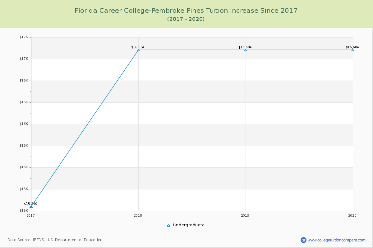 Florida Career College-Pembroke Pines Tuition & Fees Changes Chart