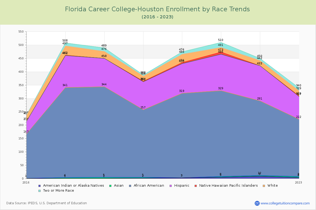 Florida Career College-Houston Enrollment by Race Trends Chart