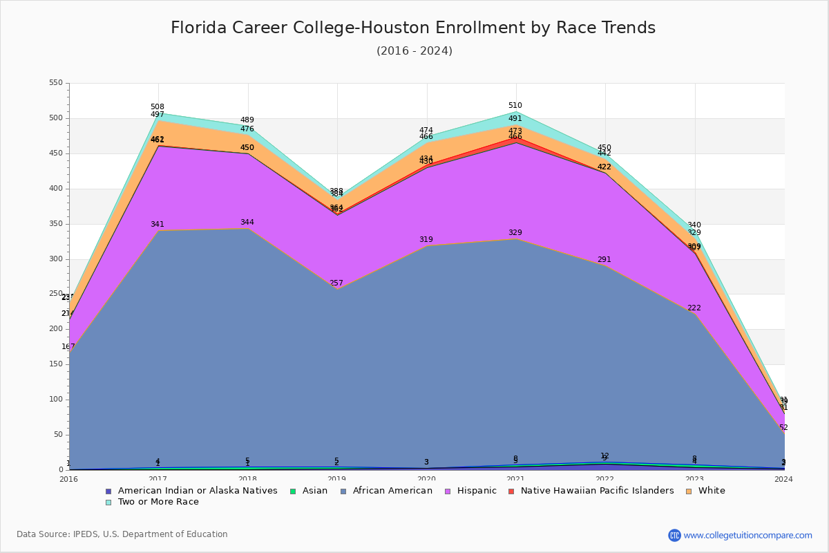 Florida Career College-Houston Enrollment by Race Trends Chart
