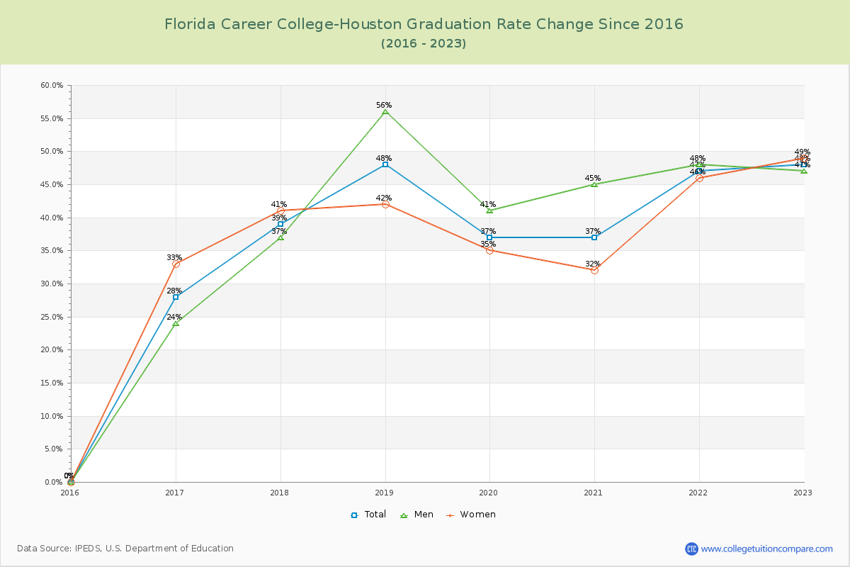 Florida Career College-Houston Graduation Rate Changes Chart