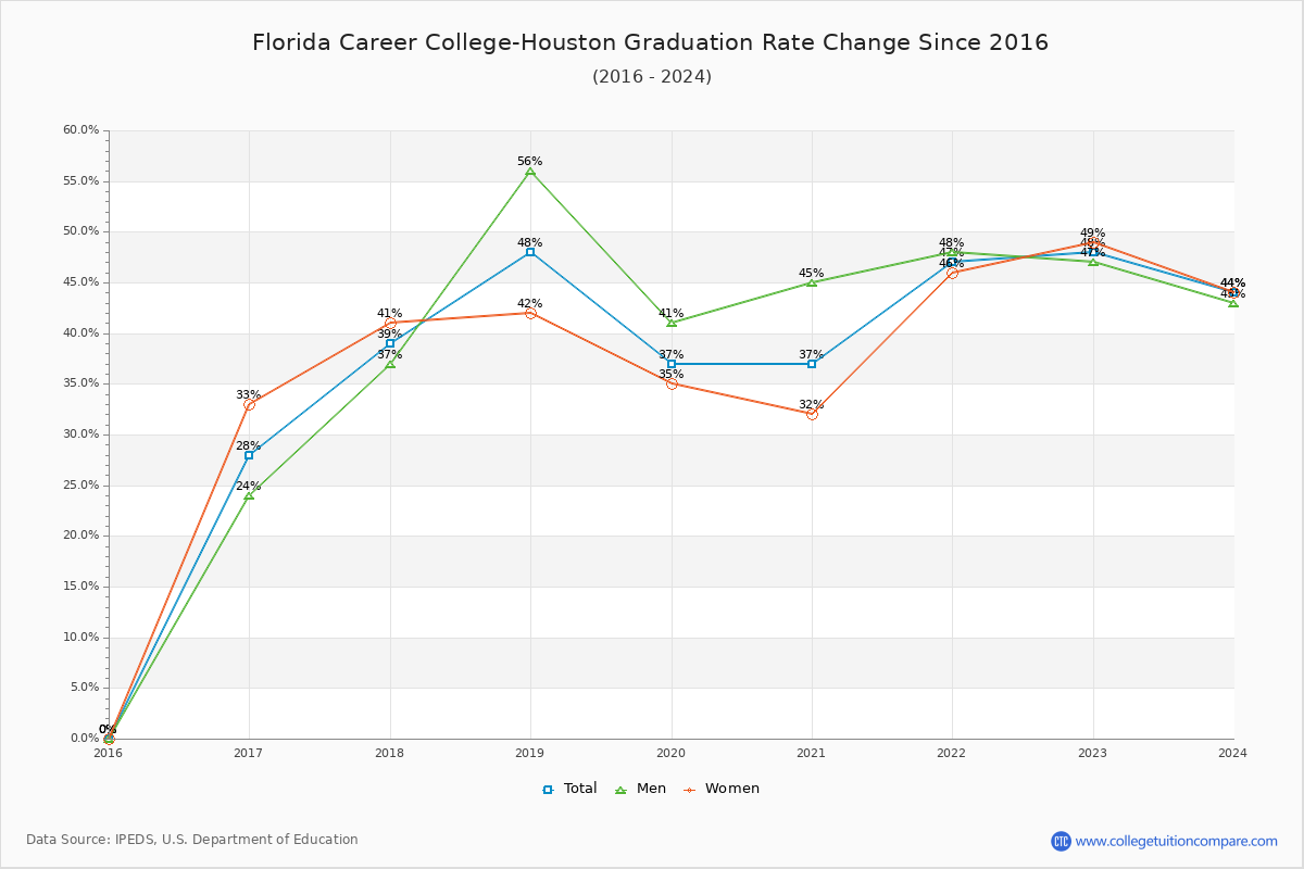 Florida Career College-Houston Graduation Rate Changes Chart