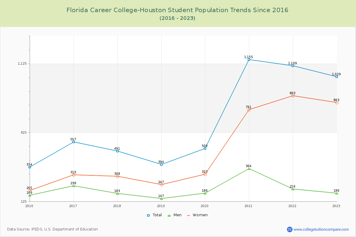 Florida Career College-Houston Enrollment Trends Chart
