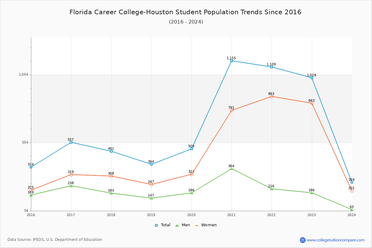 Florida Career College-Houston Enrollment Trends Chart