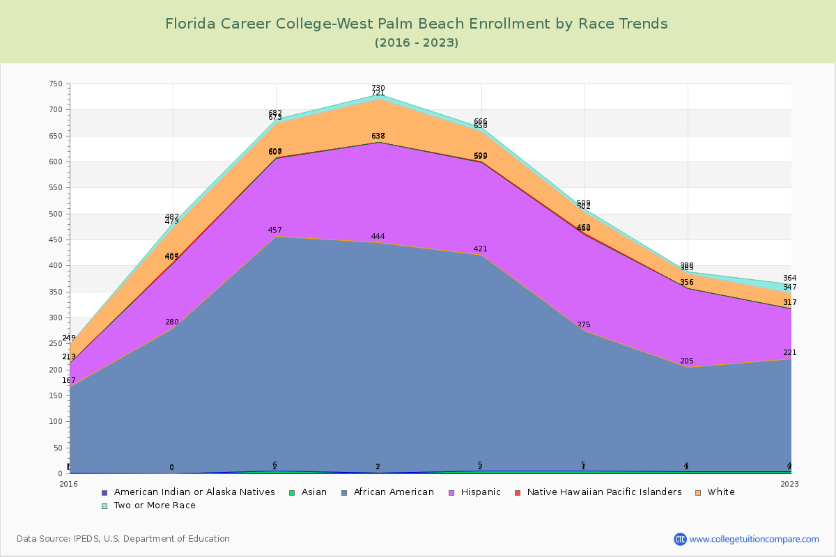 Florida Career College-West Palm Beach Enrollment by Race Trends Chart