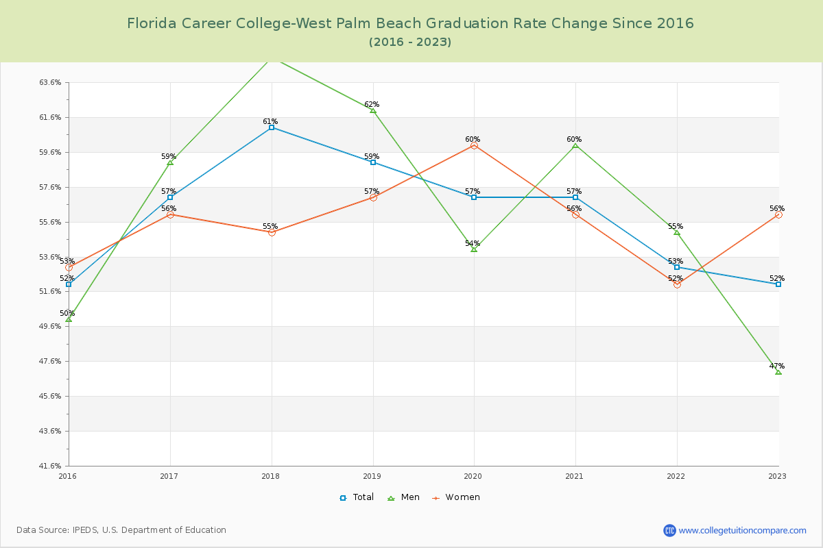 Florida Career College-West Palm Beach Graduation Rate Changes Chart