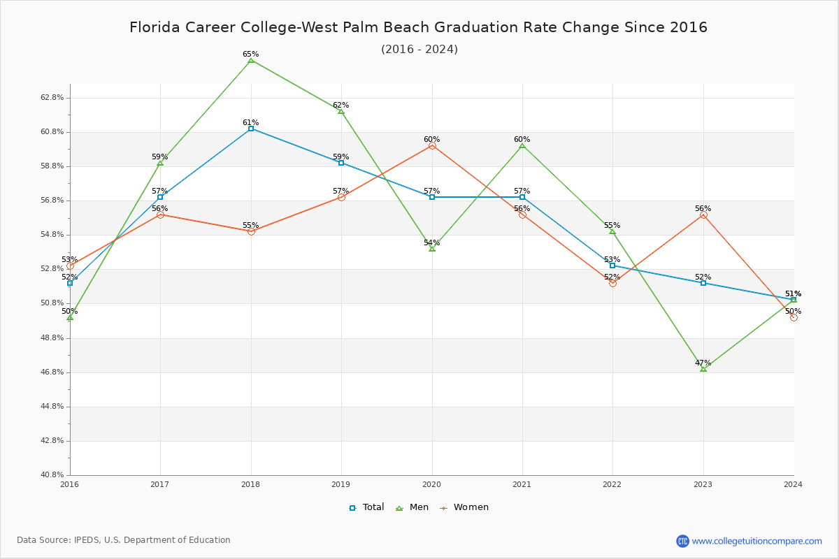 Florida Career College-West Palm Beach Graduation Rate Changes Chart