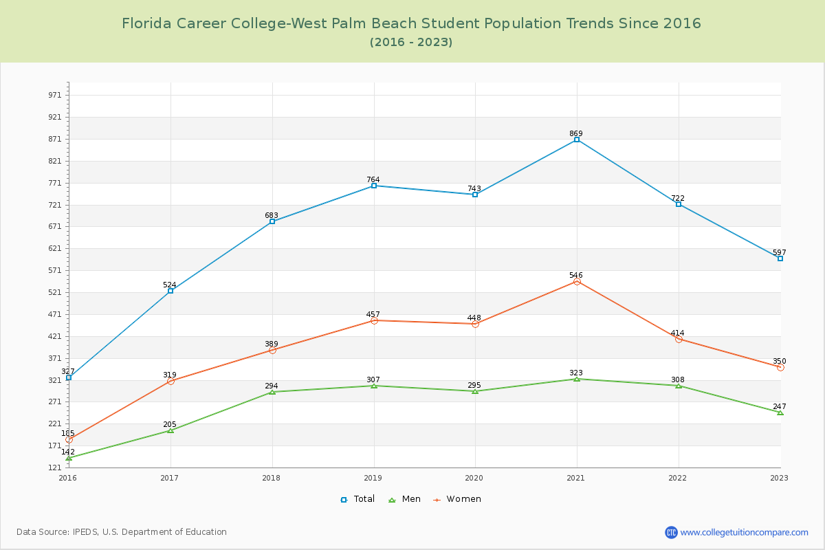 Florida Career College-West Palm Beach Enrollment Trends Chart