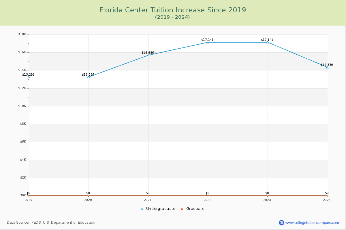 Florida Center Tuition & Fees Changes Chart