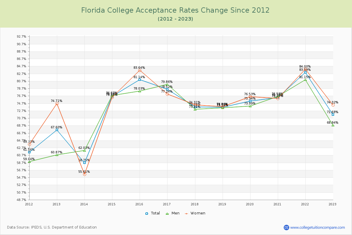 Florida College Acceptance Rate Changes Chart