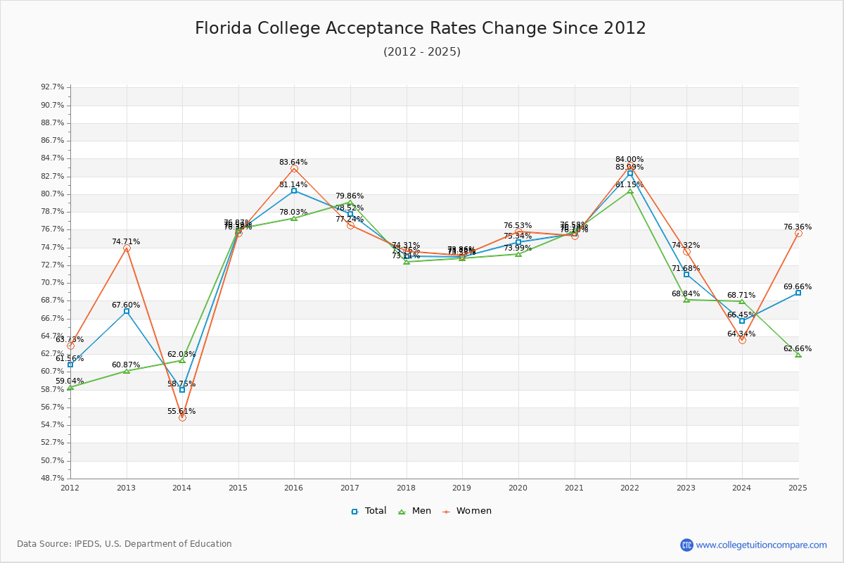 Florida College Acceptance Rate Trends Over Time - Historical Admission Rate Data Visualization Chart