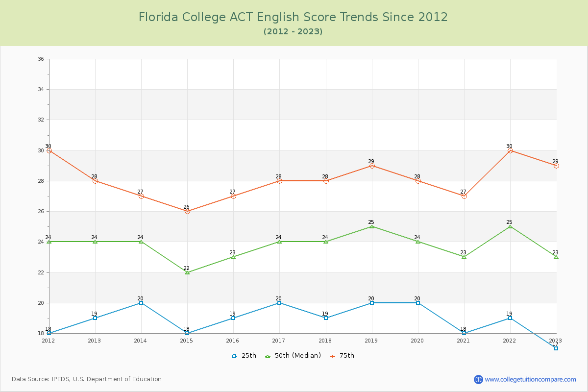 Florida College ACT English Trends Chart