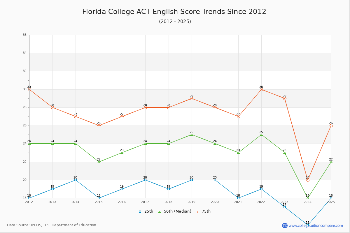 Florida College ACT English Trends Chart