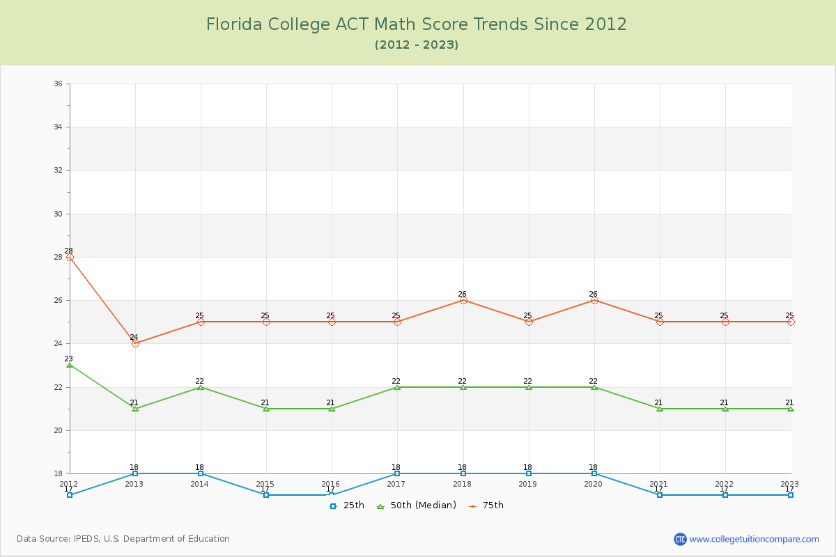 Florida College ACT Math Score Trends Chart