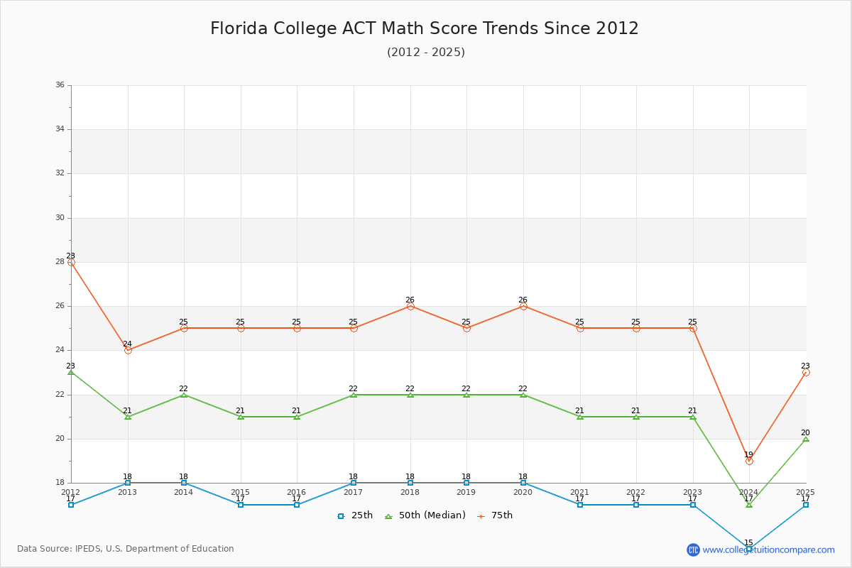 Florida College ACT Math Score Trends Chart