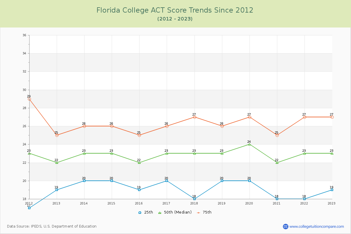 Florida College ACT Score Trends Chart