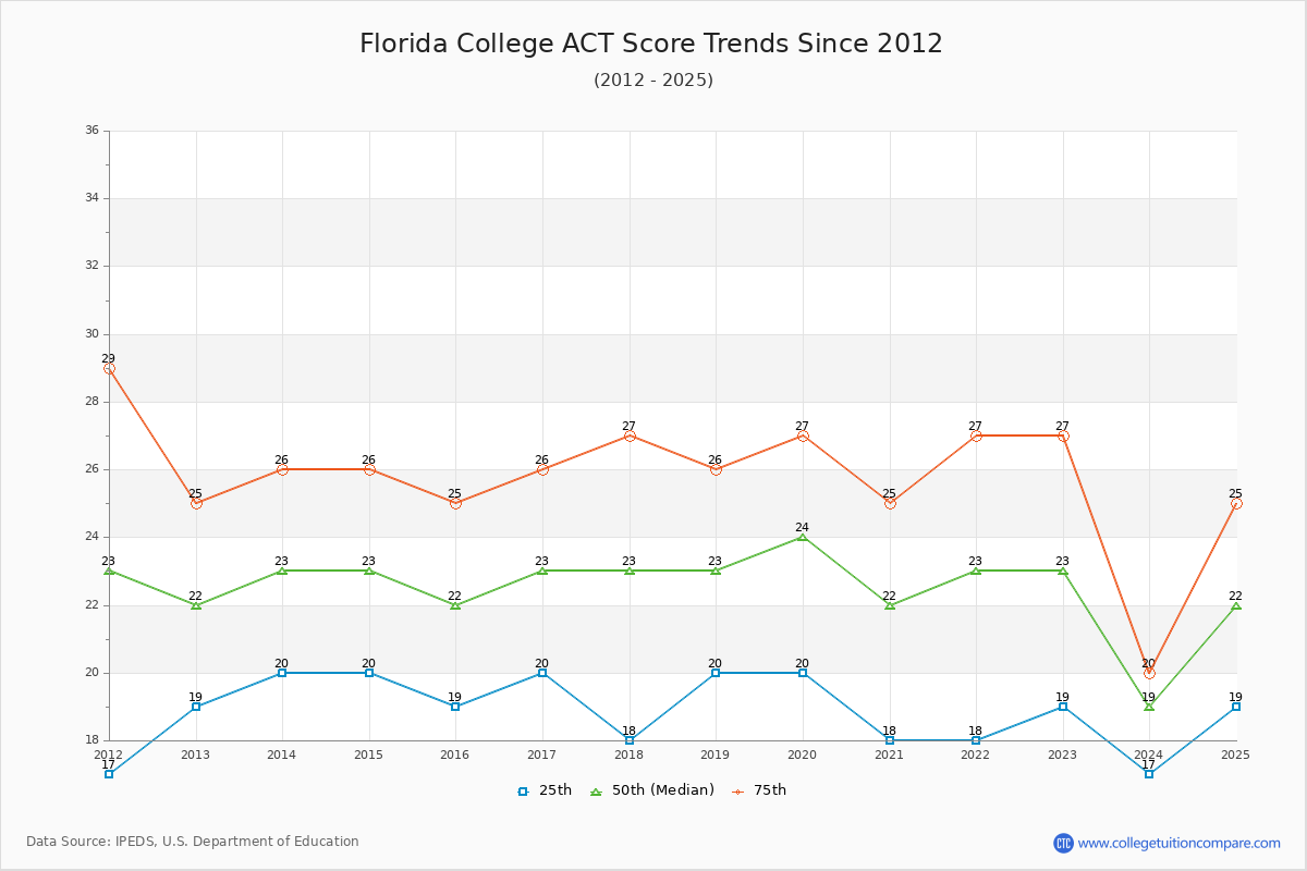 Florida College ACT Score Trends Chart