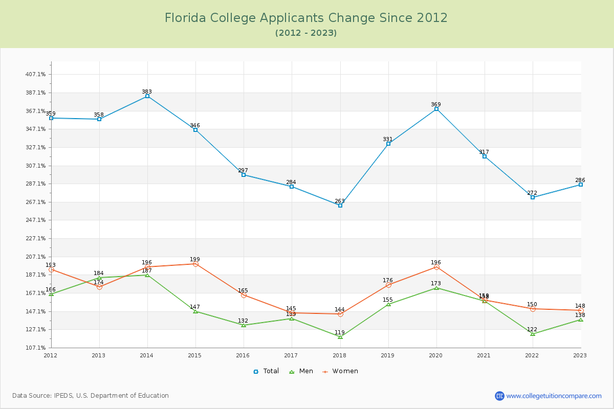 Florida College Number of Applicants Changes Chart
