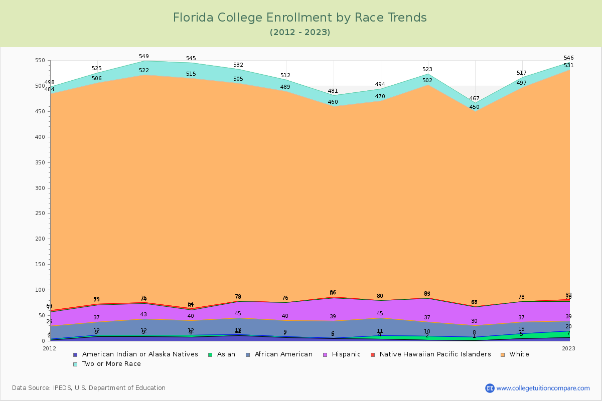 Florida College Enrollment by Race Trends Chart