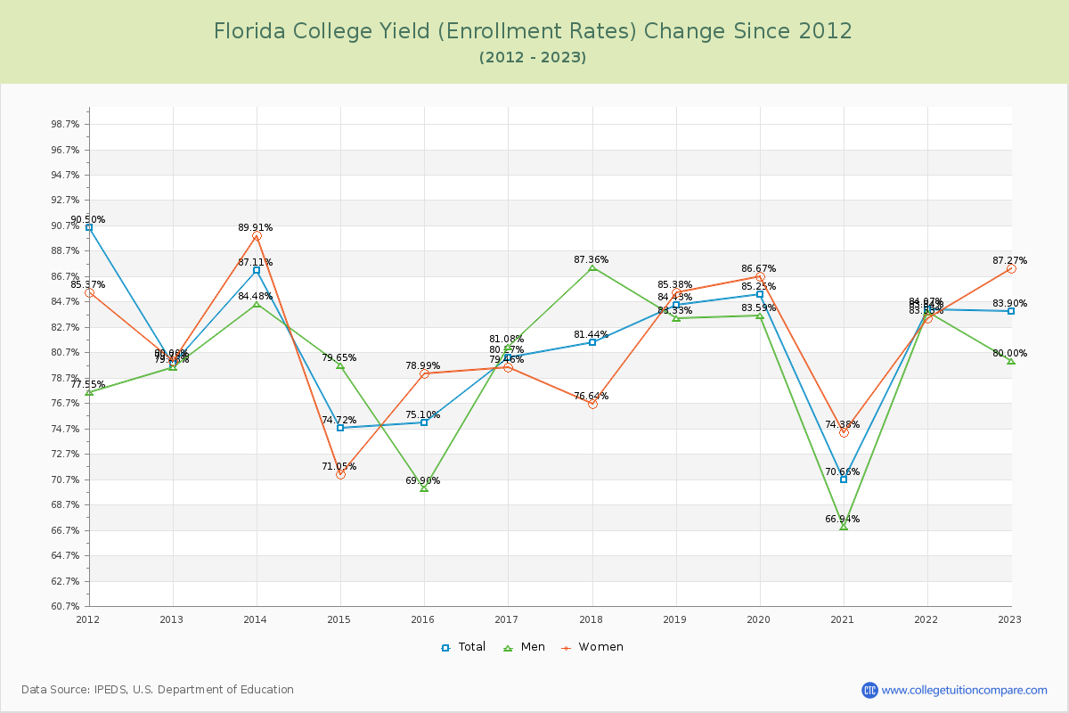 Florida College Yield (Enrollment Rate) Changes Chart