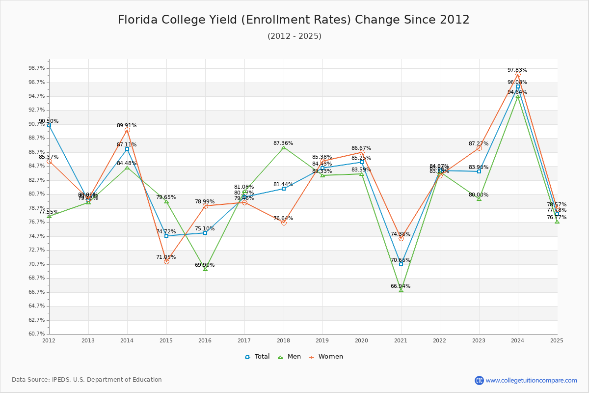 Florida College enrollment rate trends chart showing historical yield changes from 2015 to 2025