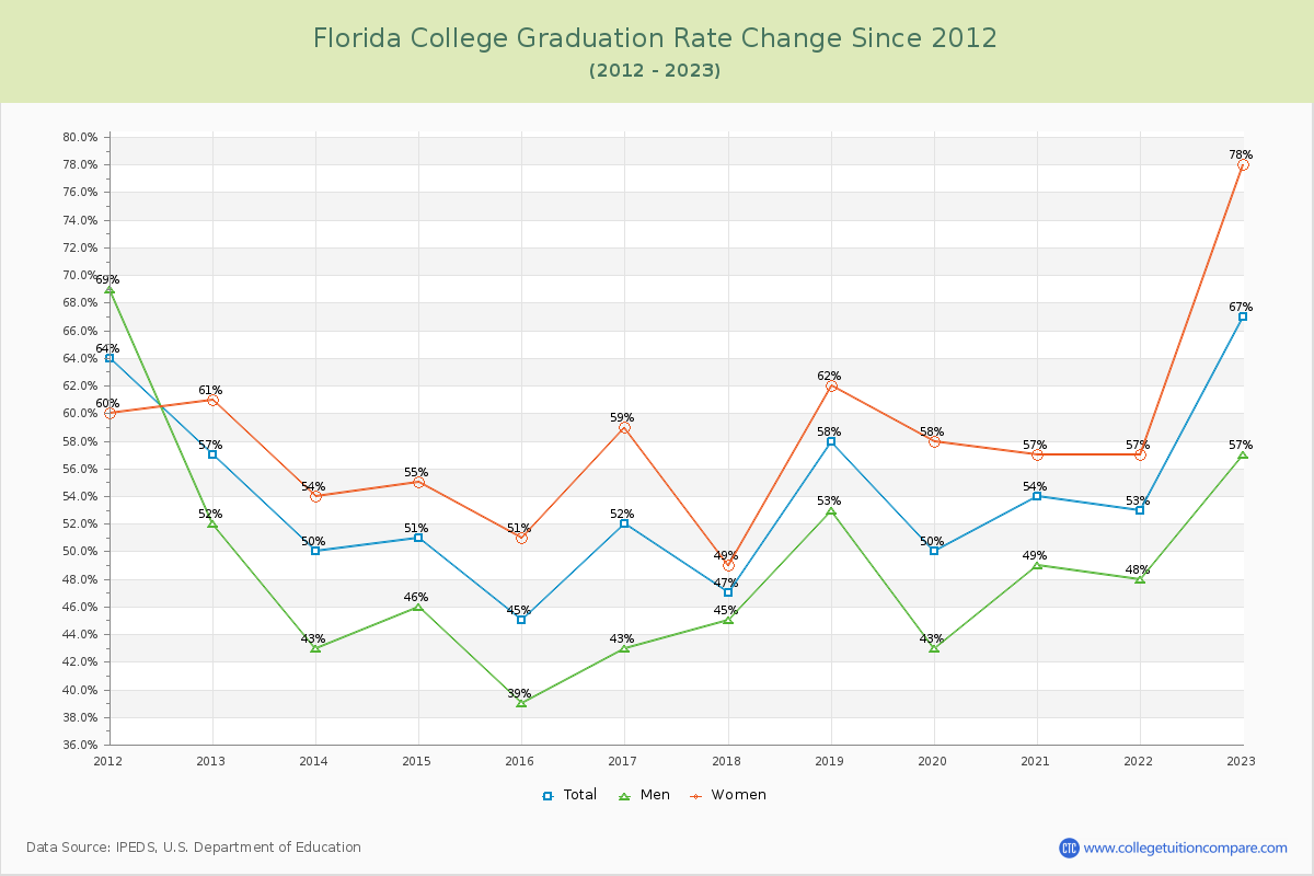 Florida College Graduation Rate Changes Chart