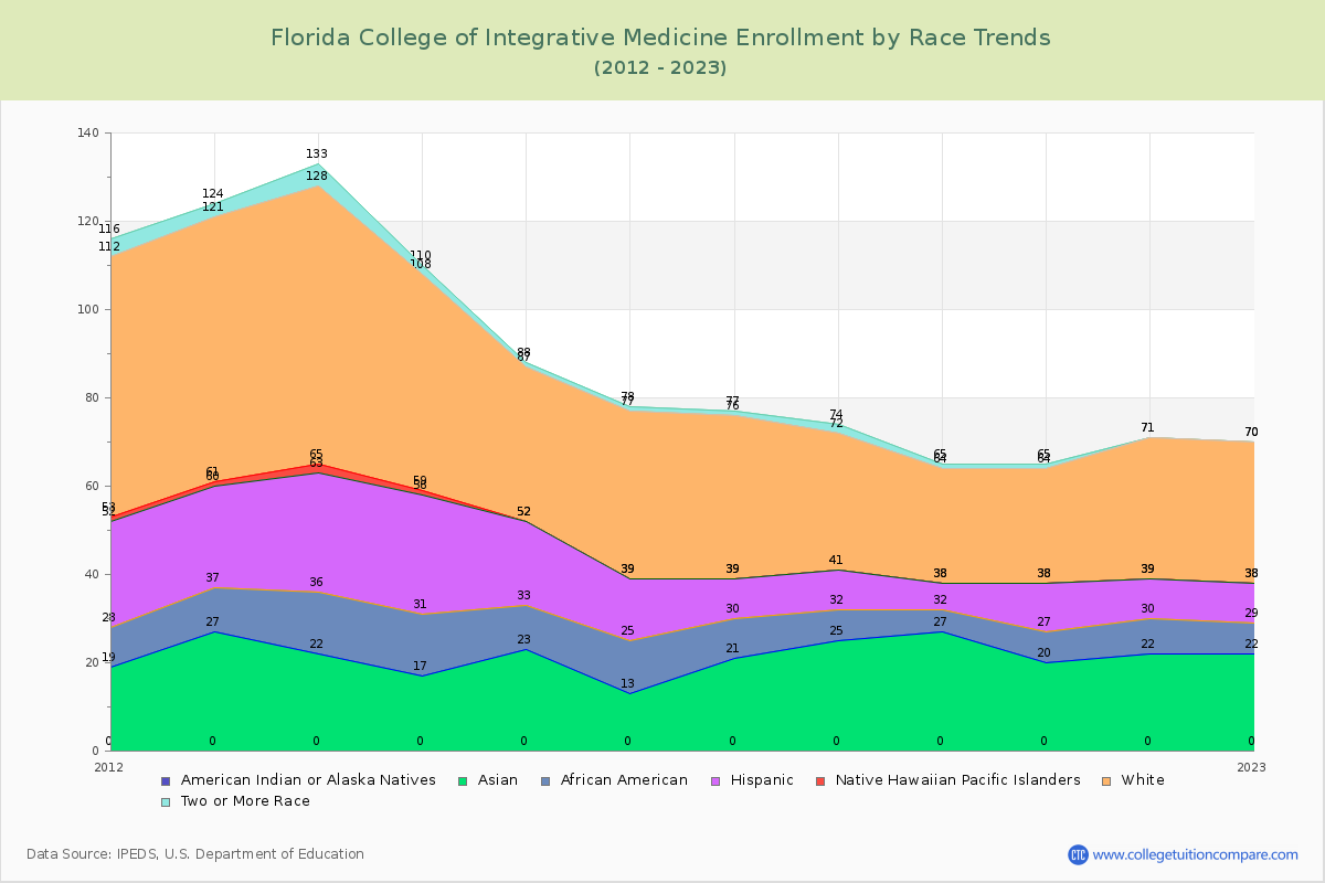 Florida College of Integrative Medicine Enrollment by Race Trends Chart