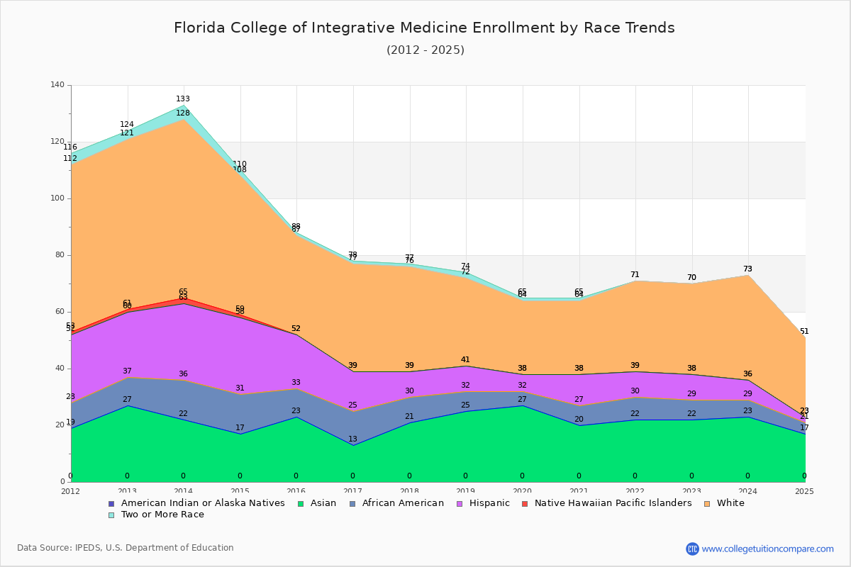 Florida College of Integrative Medicine Enrollment by Race Trends Chart