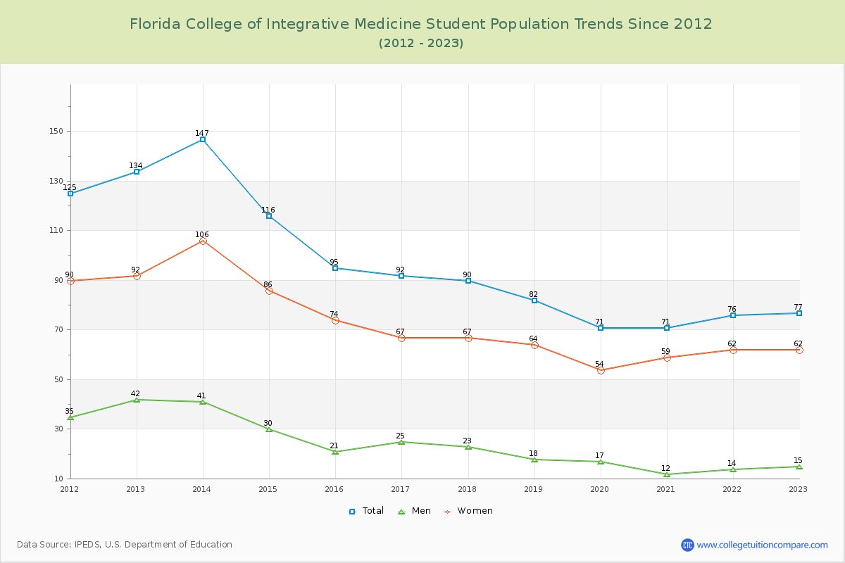 Florida College of Integrative Medicine Enrollment Trends Chart