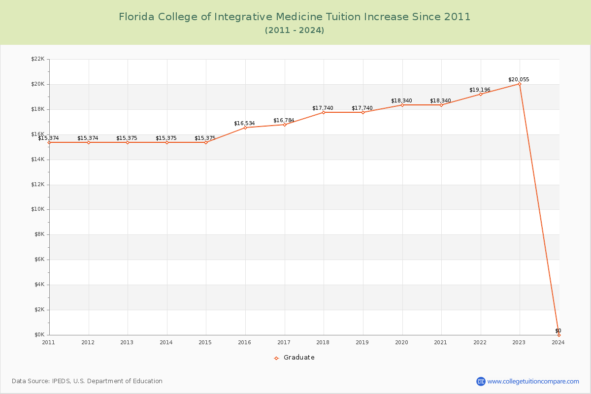 Florida College of Integrative Medicine Tuition & Fees Changes Chart