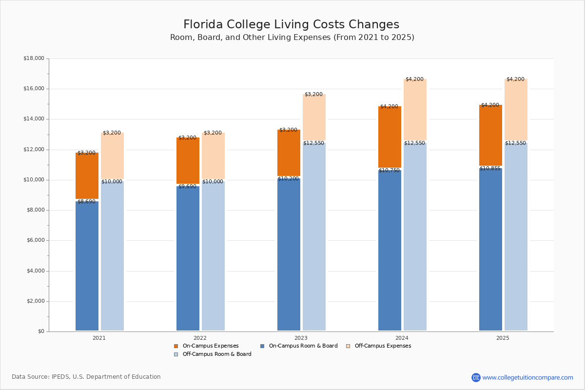 Florida College Tuition & Fees, Net Price