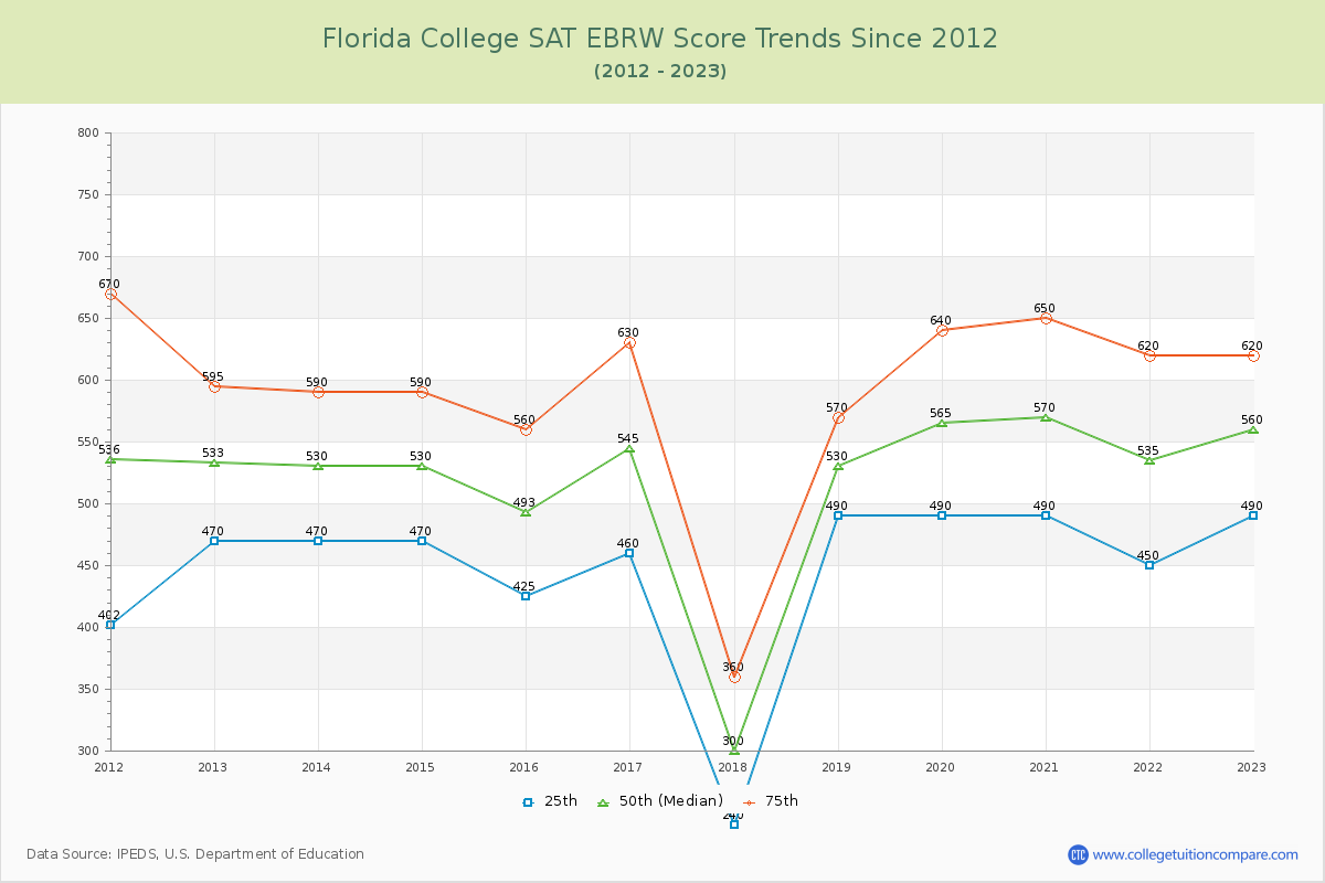Florida College SAT EBRW (Evidence-Based Reading and Writing) Trends Chart