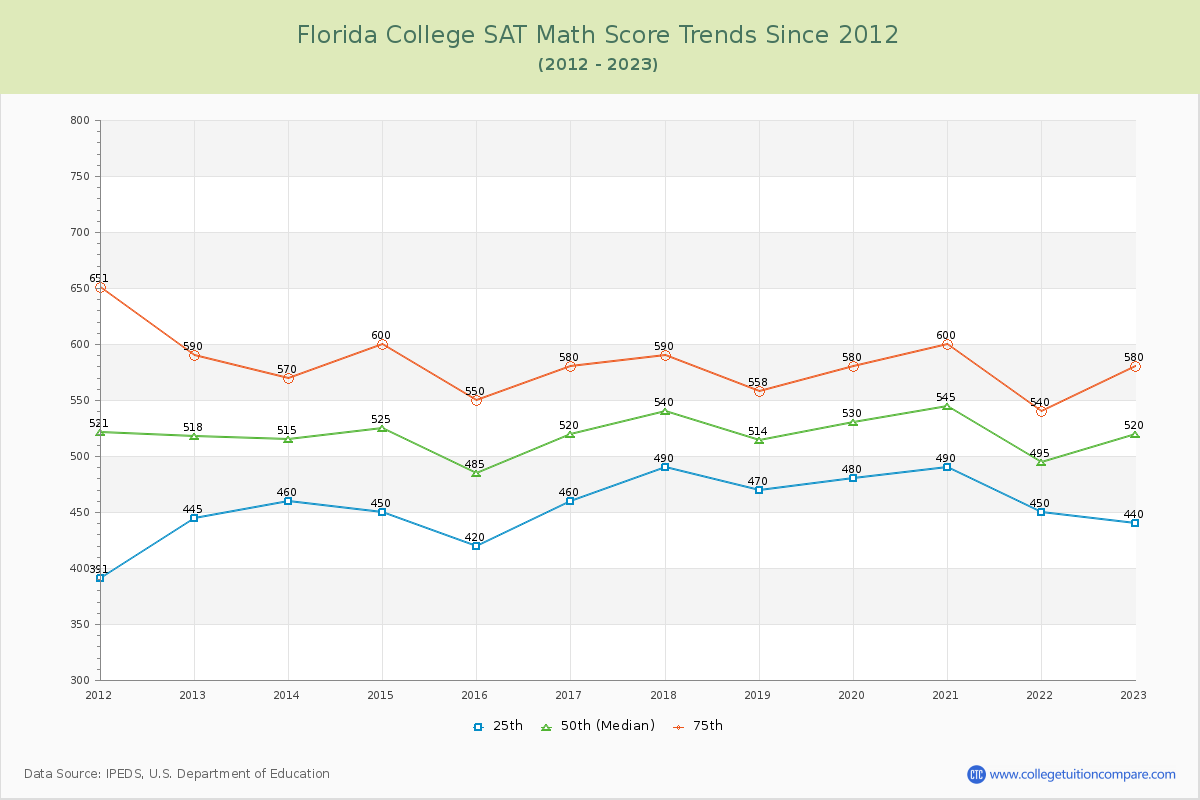 Florida College SAT Math Score Trends Chart