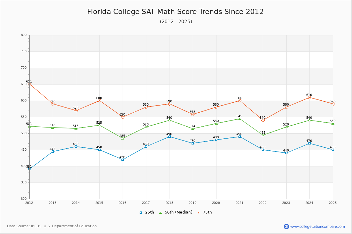 Florida College SAT Math Score Trends Chart