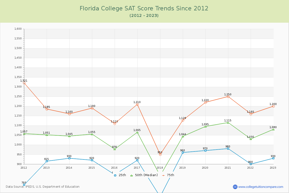 Florida College SAT Score Trends Chart